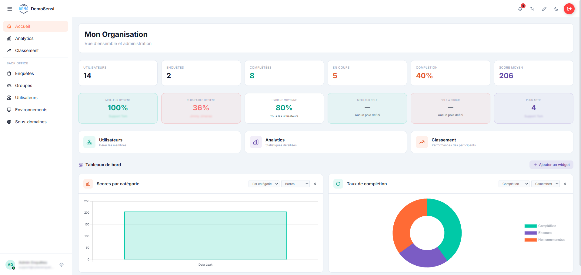 Dashboard admin plateforme global avec KPI consolidés